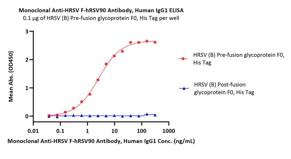  HRSV F-hRSV90 ELISA