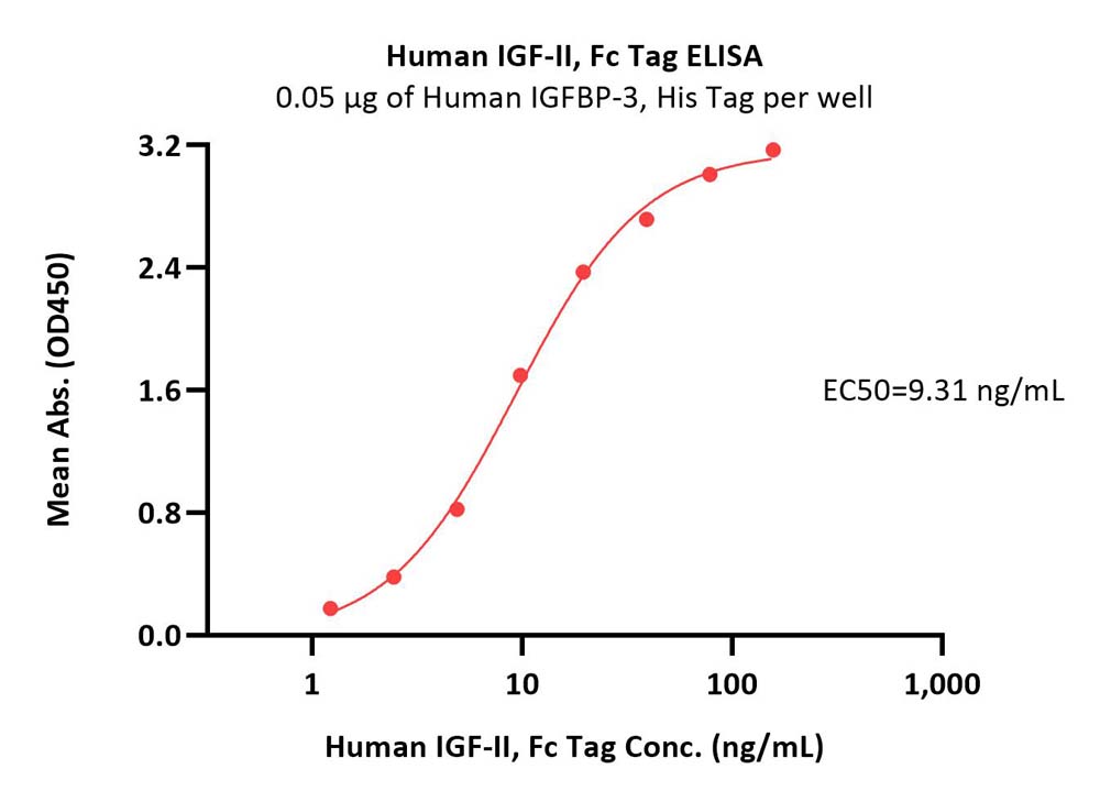  IGF-II ELISA