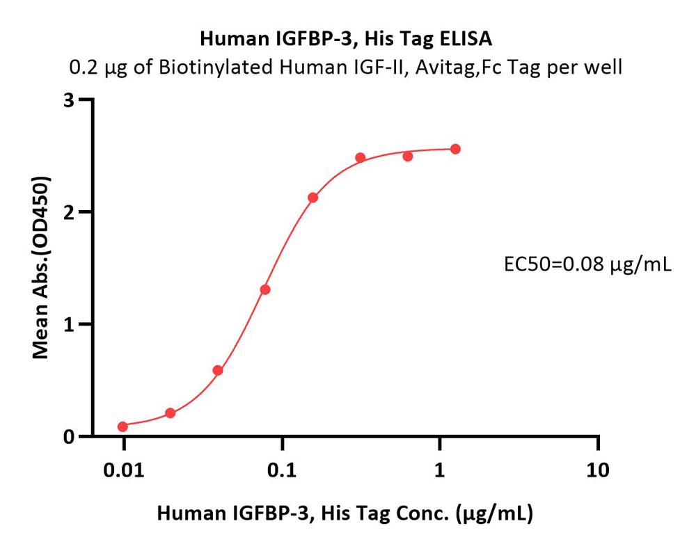  IGFBP-3 ELISA