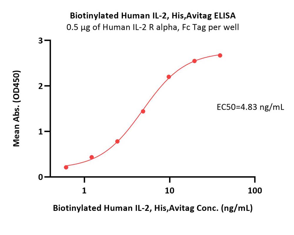  IL-2 ELISA