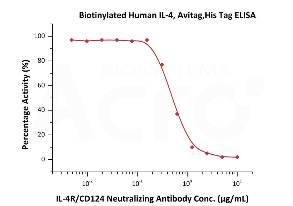  IL-4 ELISA