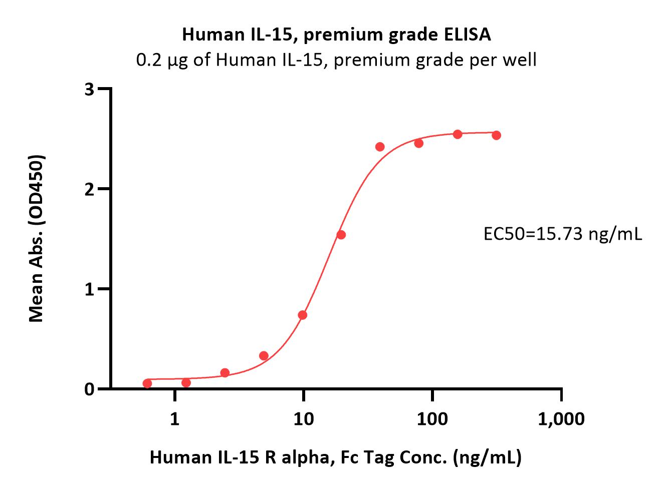  IL-15 ELISA