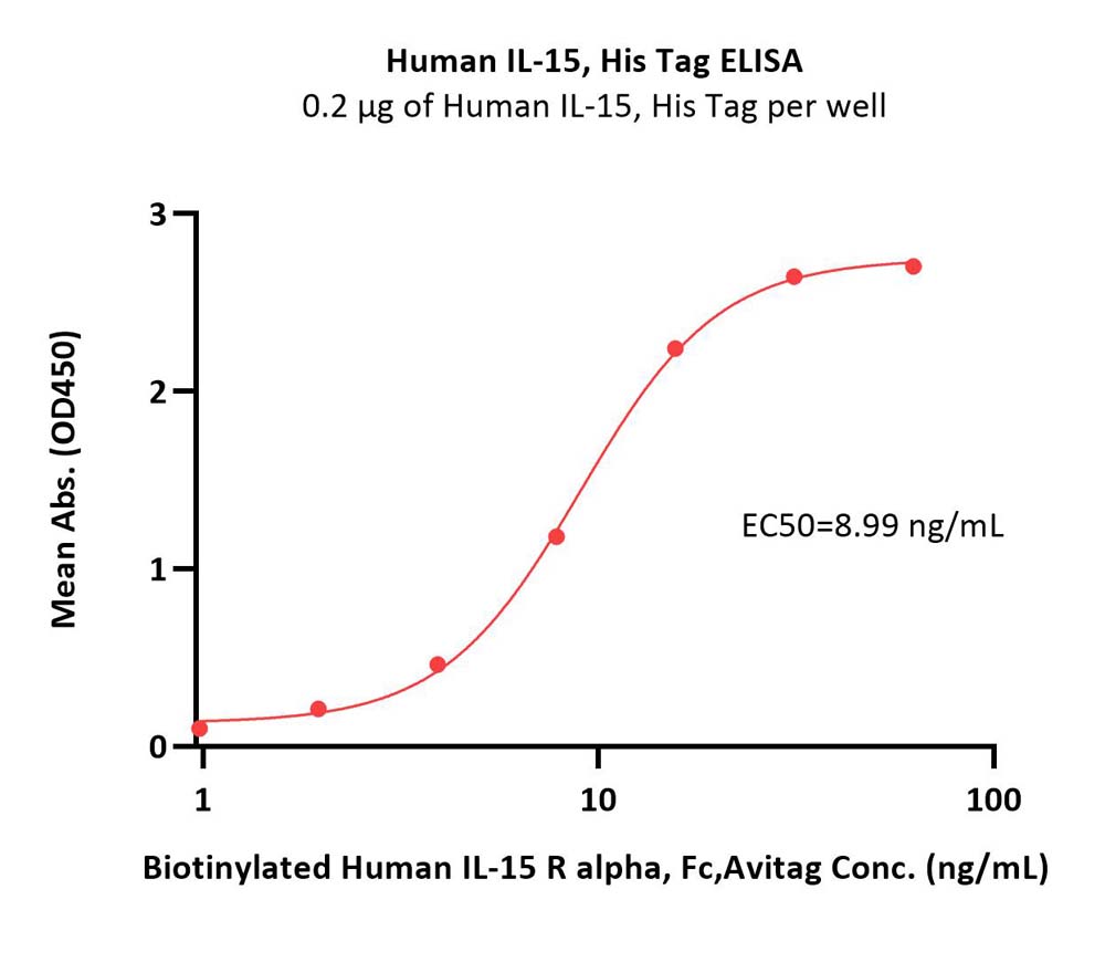  IL-15 ELISA