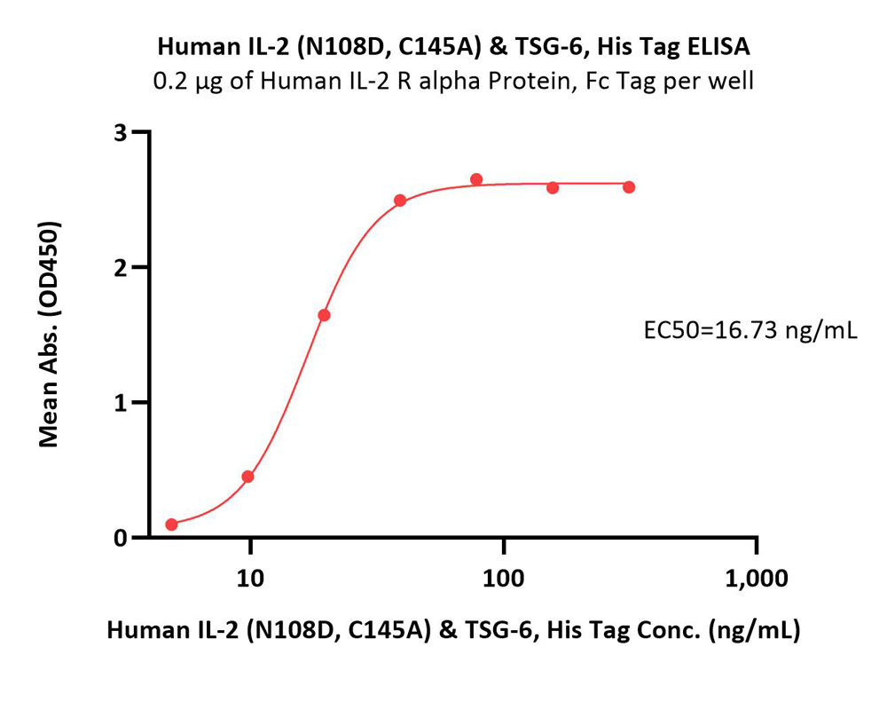  IL-2 & TSG-6 ELISA