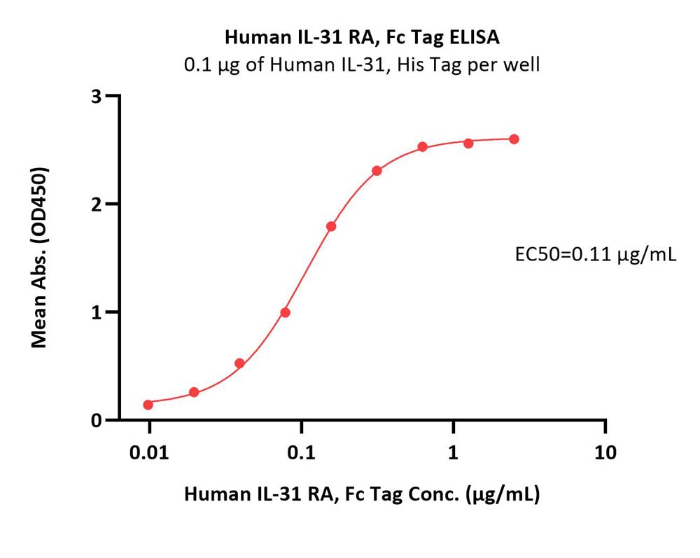  IL-31 RA ELISA