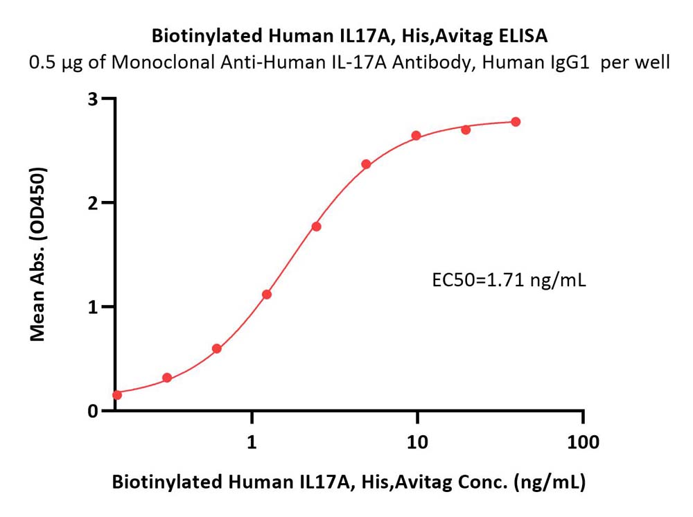  IL-17A ELISA