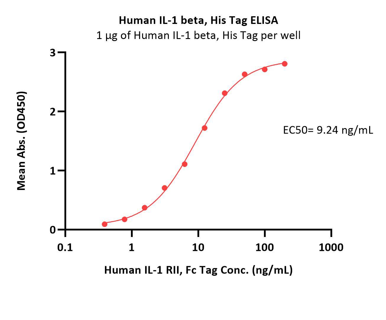  IL-1 beta ELISA