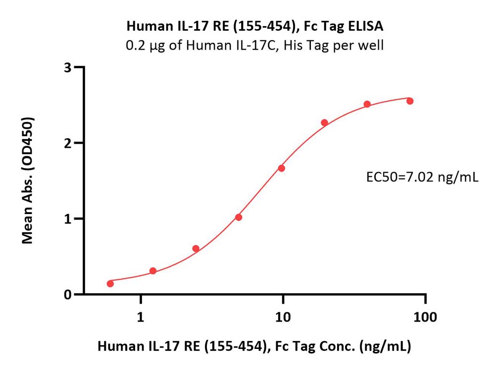  IL-17 RE ELISA
