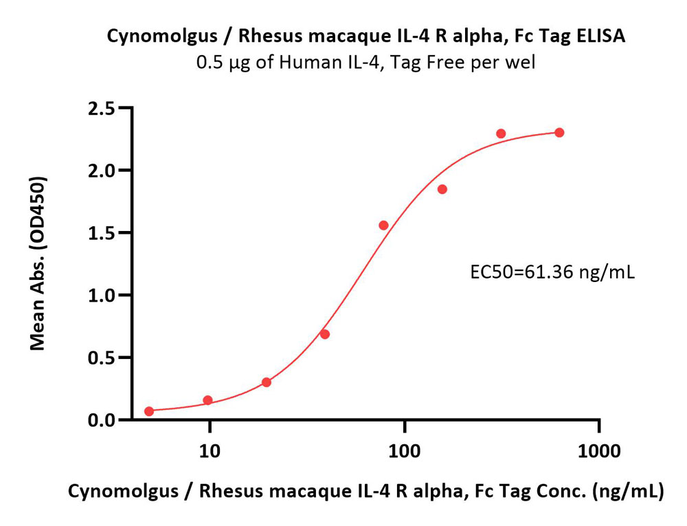  IL-4 R alpha ELISA