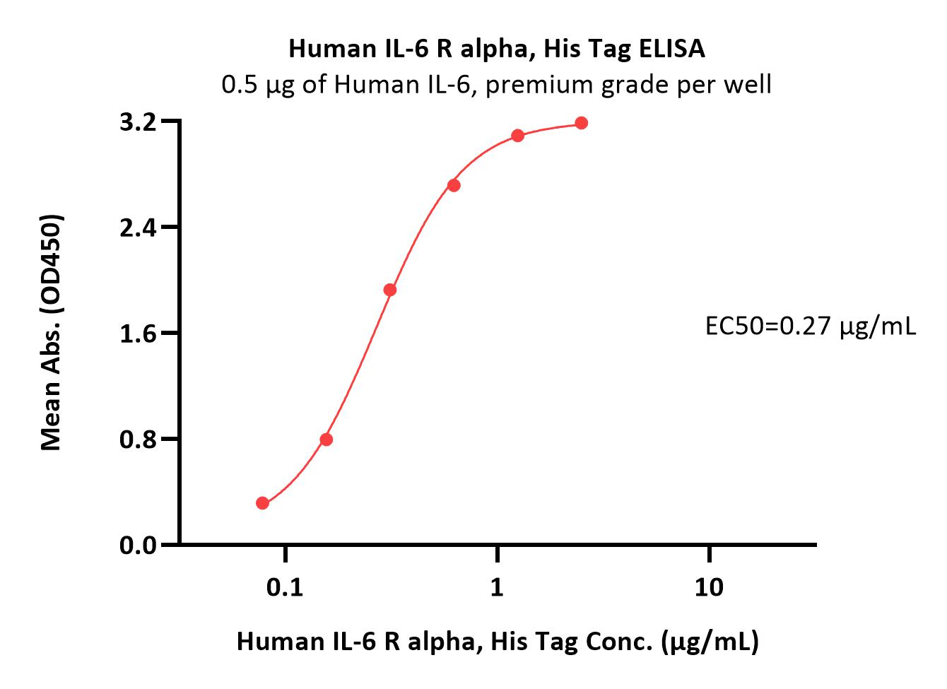  IL-6 R alpha ELISA