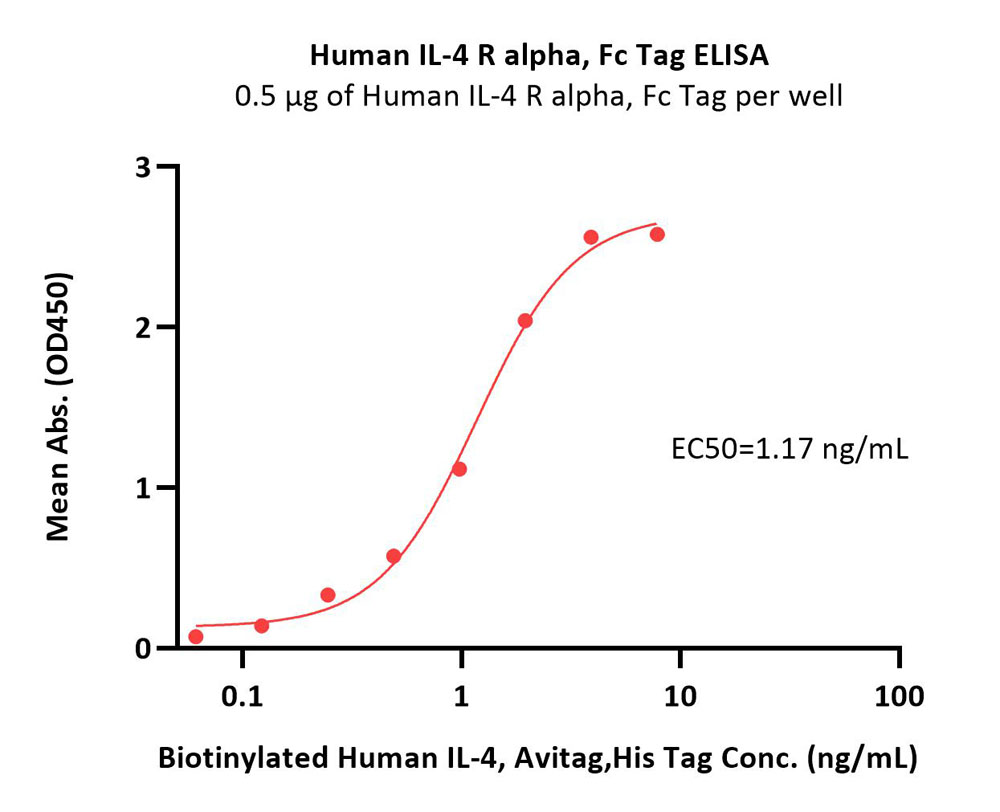  IL-4 R alpha ELISA