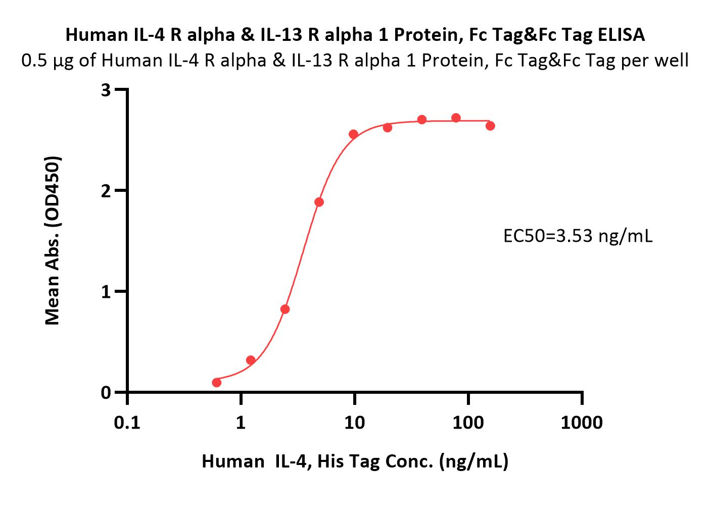  IL-4 R alpha & IL-13 R alpha 1 ELISA