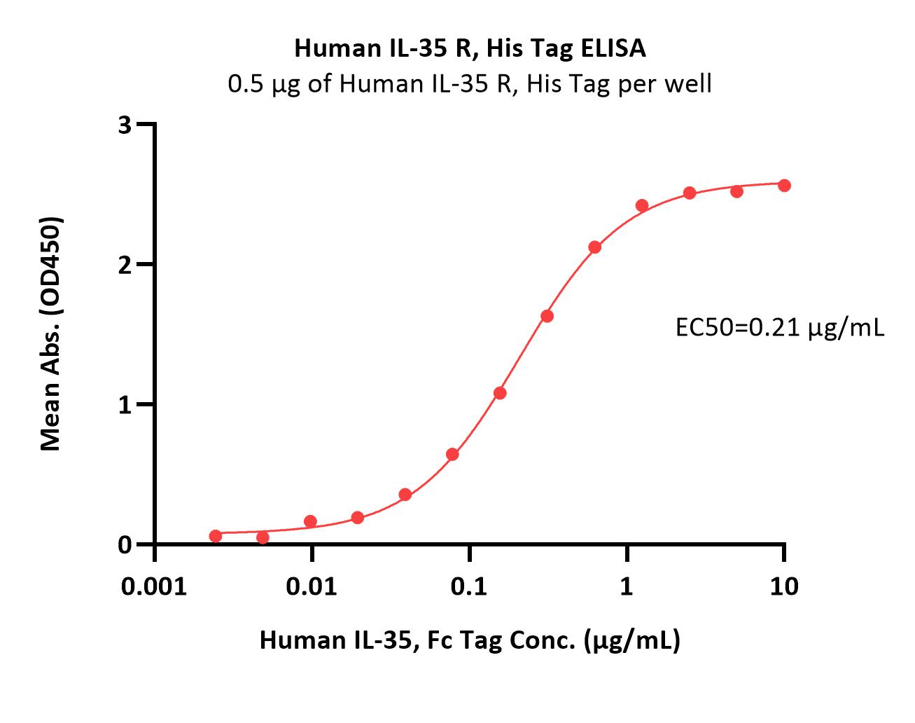  IL-35 R ELISA