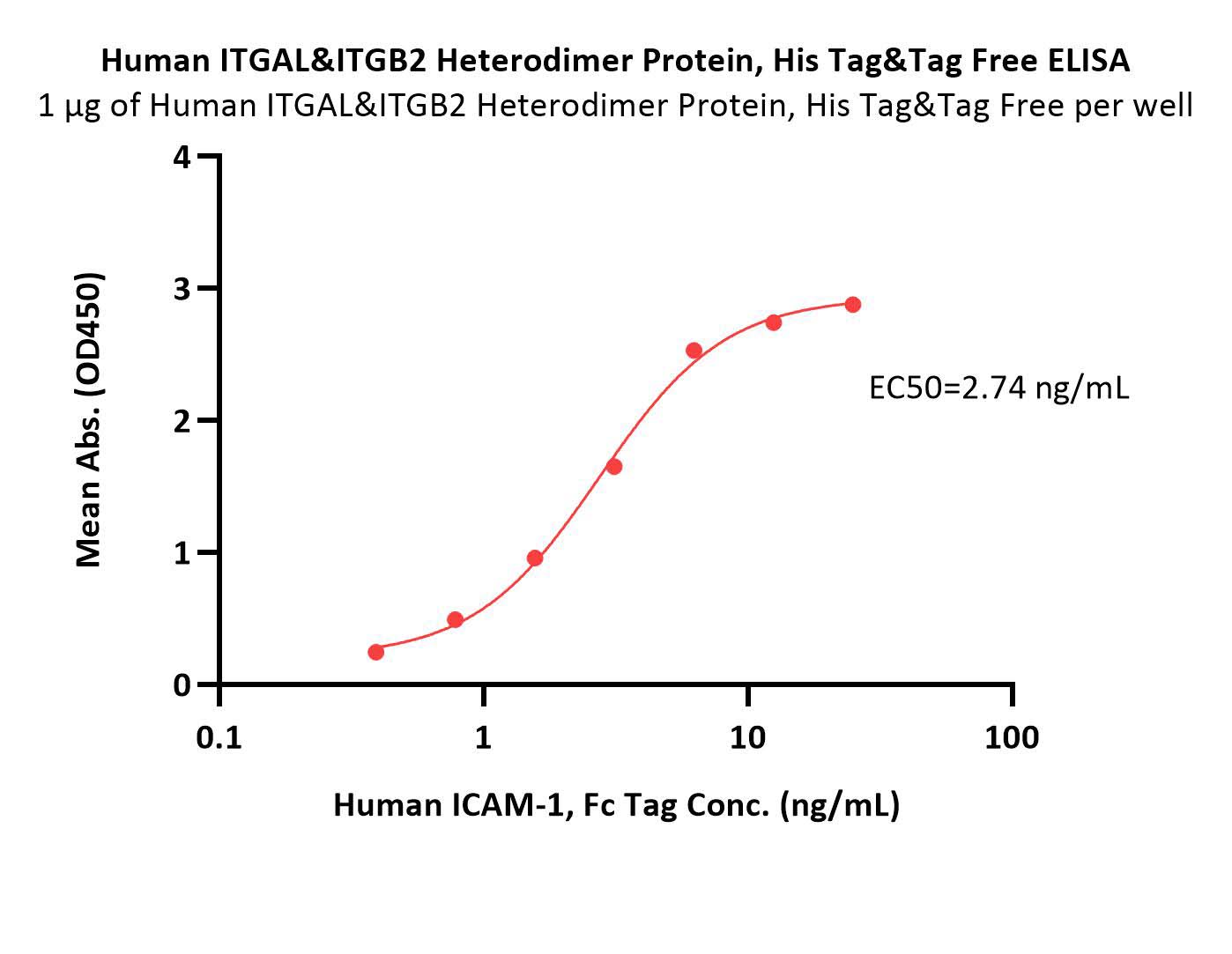  Integrin alpha L beta 2 ELISA