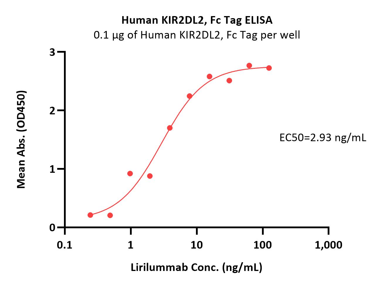  KIR2DL2 ELISA