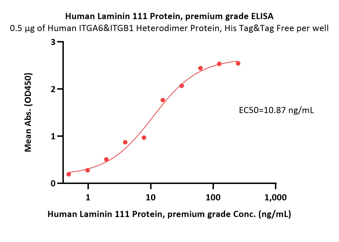  Laminin 111 ELISA