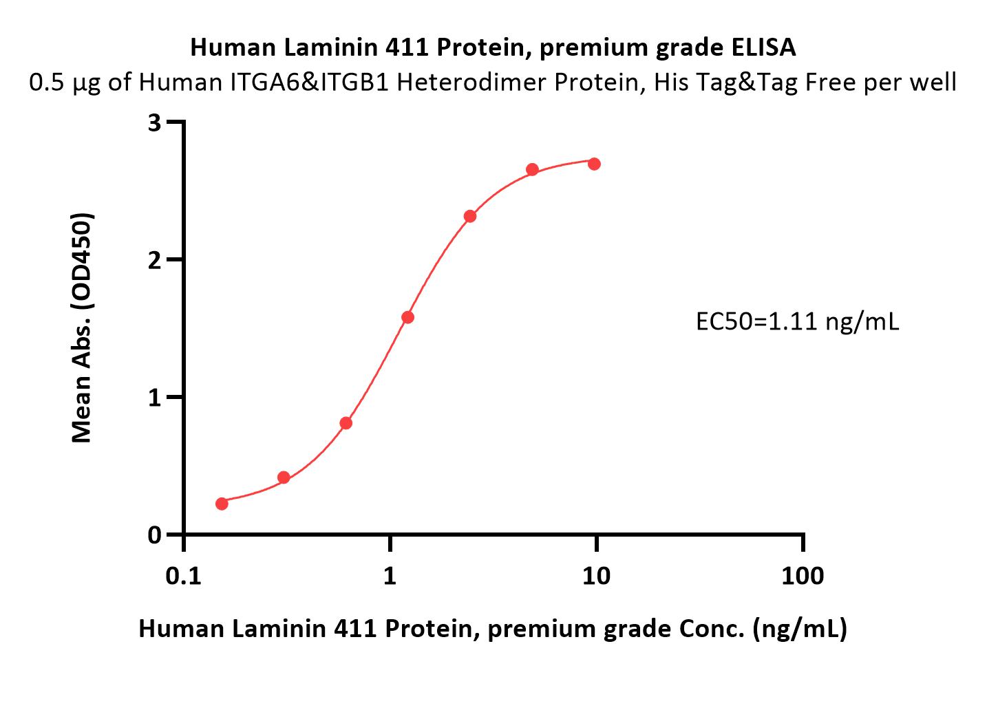  Laminin 411 ELISA