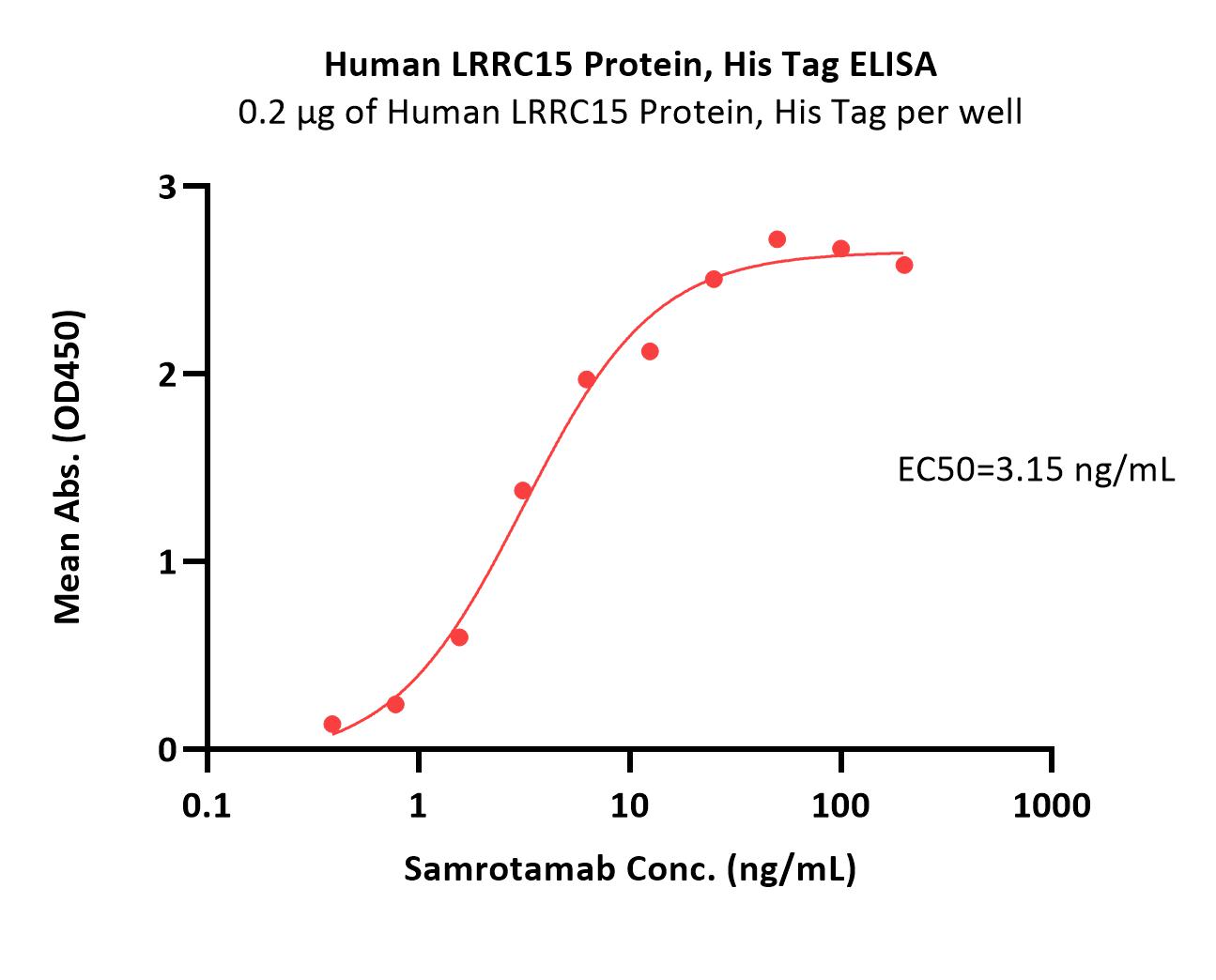  LRRC15 ELISA