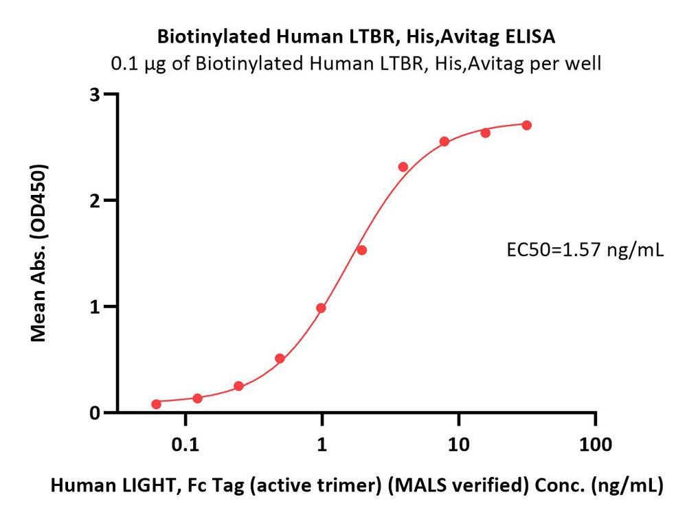  LTBR ELISA