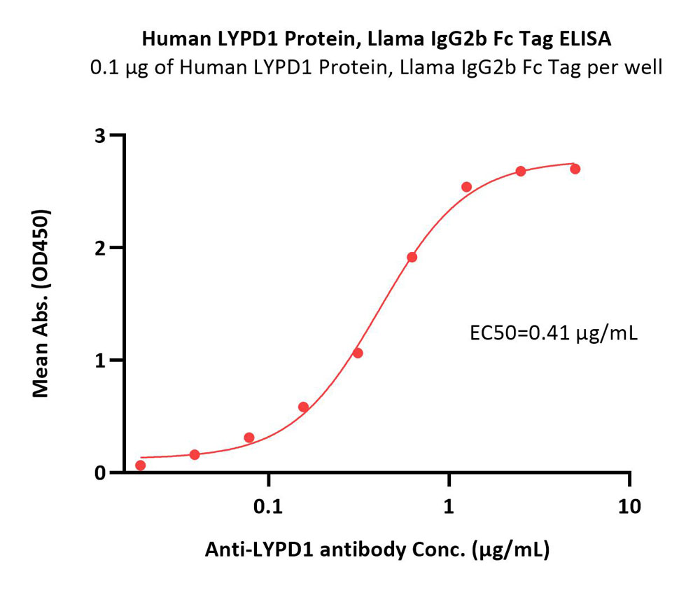  LYPD1 ELISA