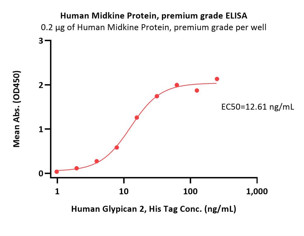  Midkine ELISA