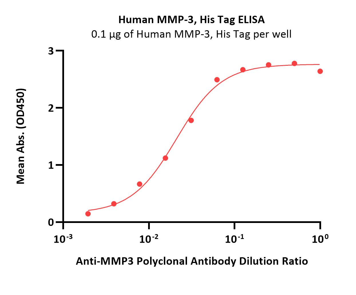  MMP-3 ELISA