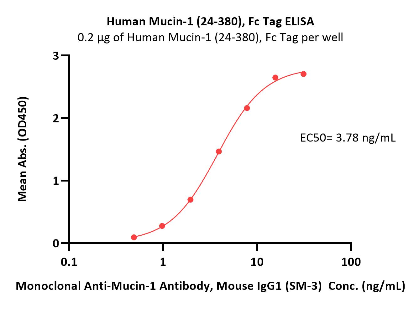 Human Mucin-1 (24-380), Fc TagHuman Mucin-1 (24-380), Fc Tag (Cat. No. MU1-H5254) ELISA bioactivity