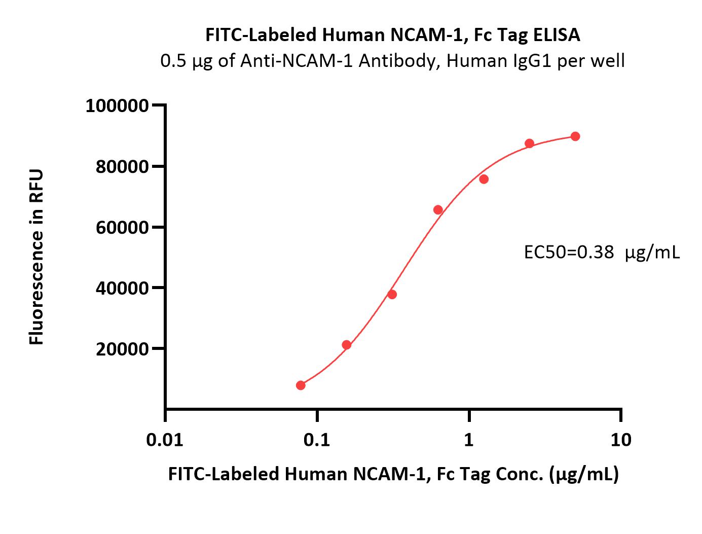 FITC-Labeled Human NCAM-1, Fc TagFITC-Labeled Human NCAM-1, Fc Tag (Cat. No. NC1-HF256) ELISA bioactivity