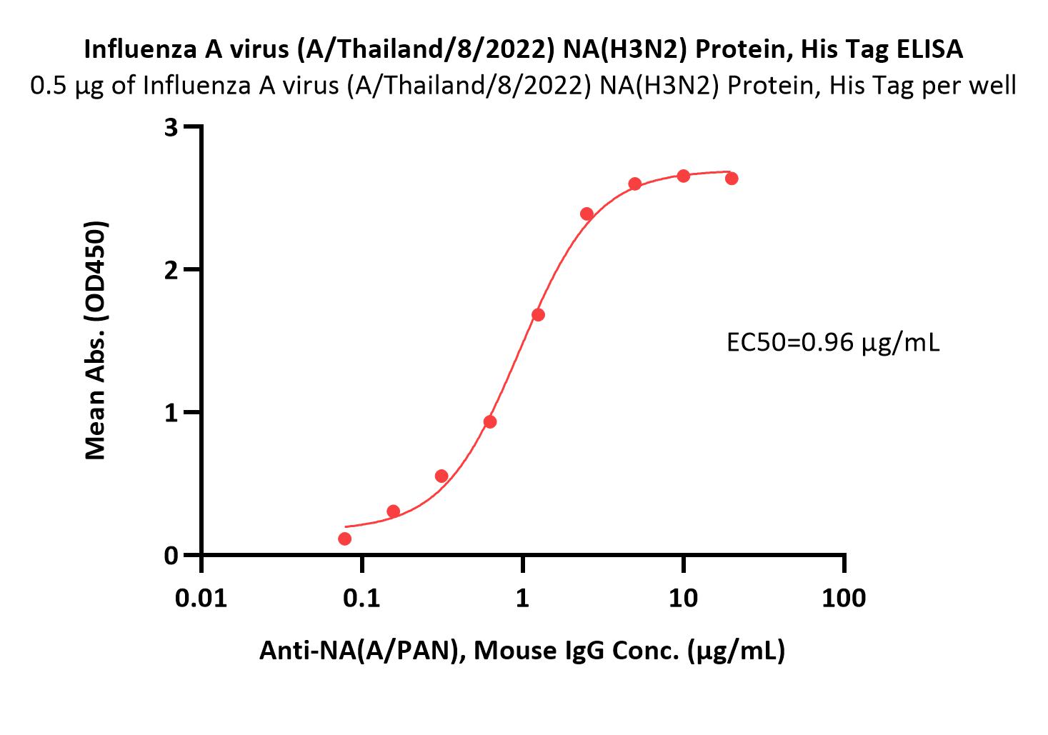  Neuraminidase (NA) ELISA