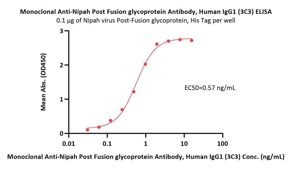  Nipah Post Fusion glycoprotein ELISA