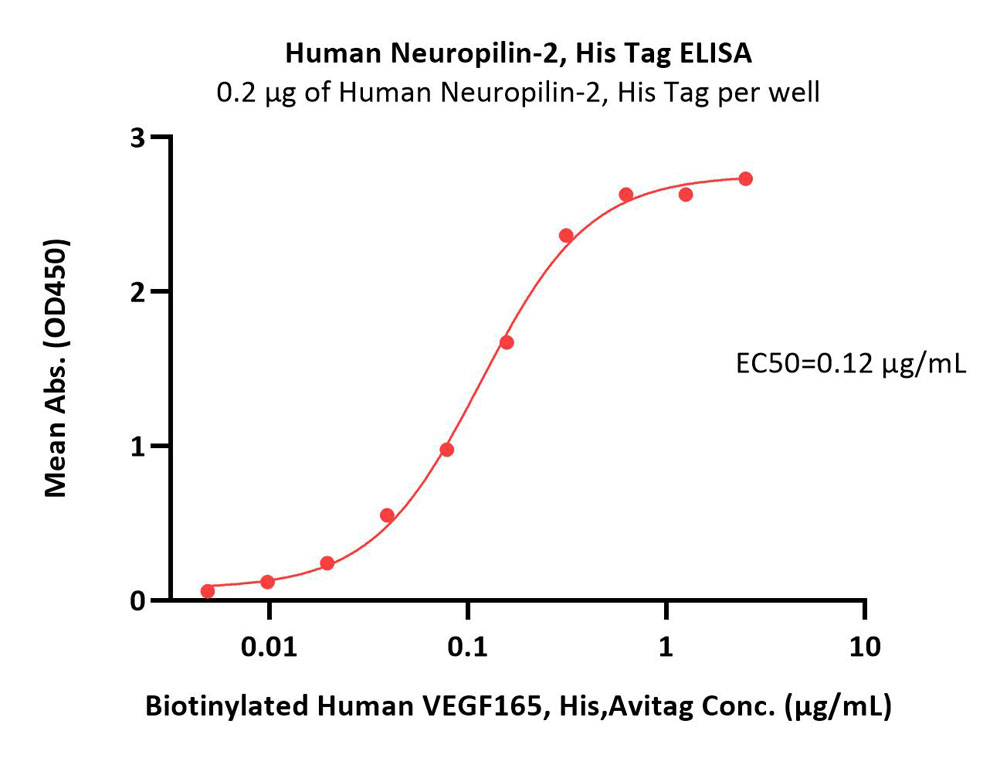  Neuropilin-2 ELISA