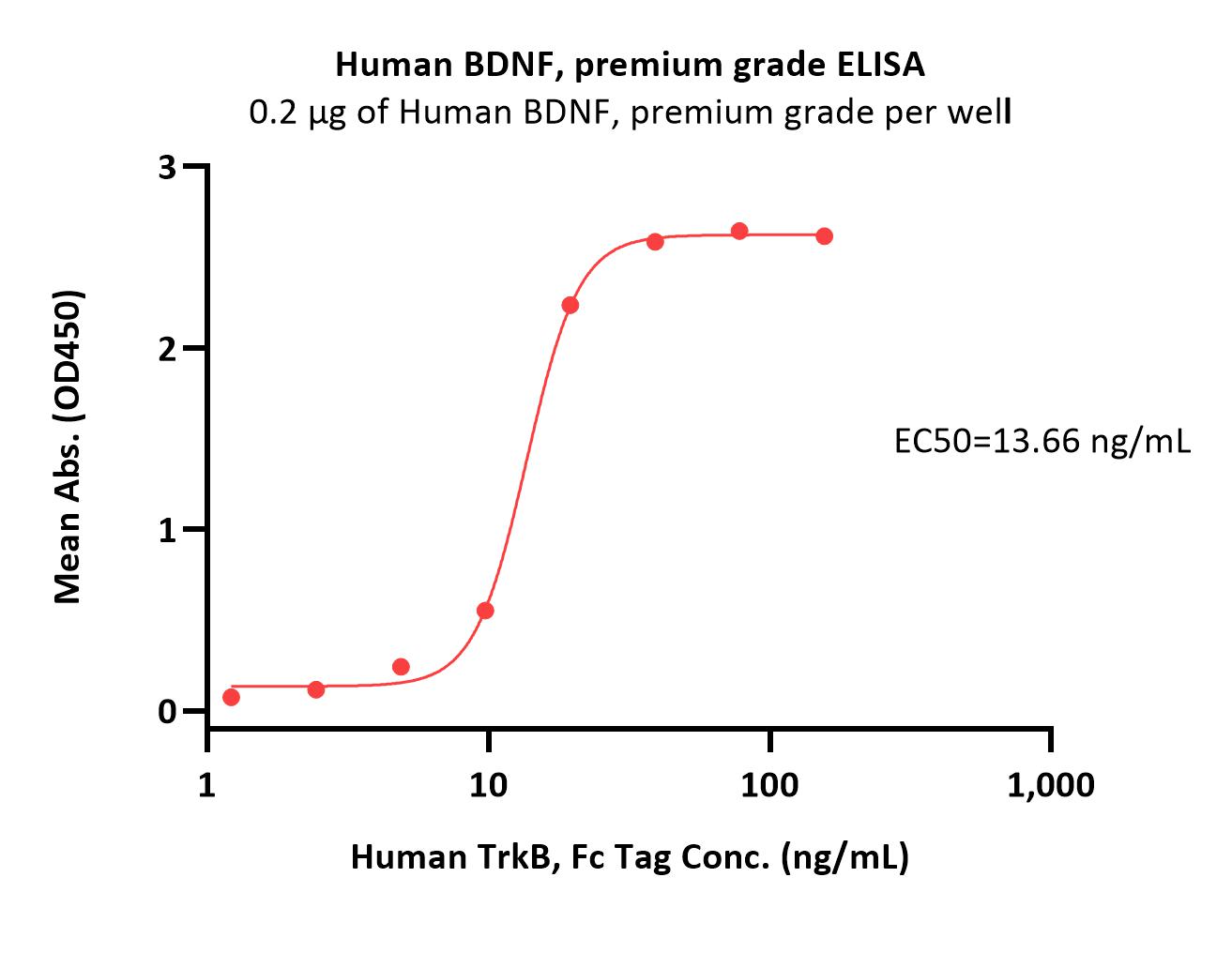  TrkB ELISA