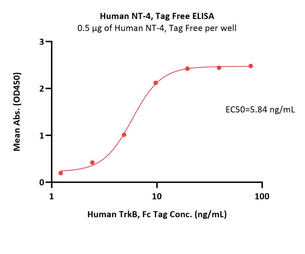  NT-4 ELISA