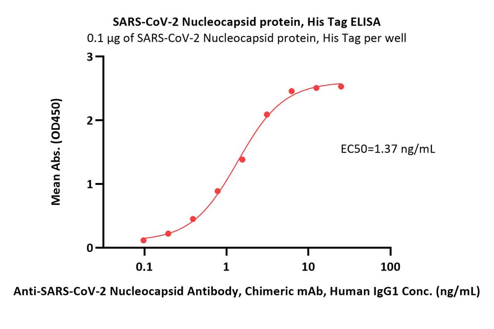  Nucleocapsid protein ELISA