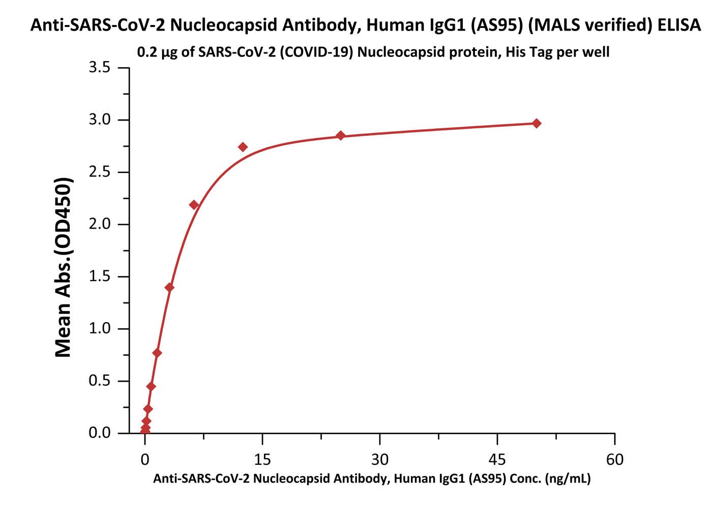  Nucleocapsid protein ELISA