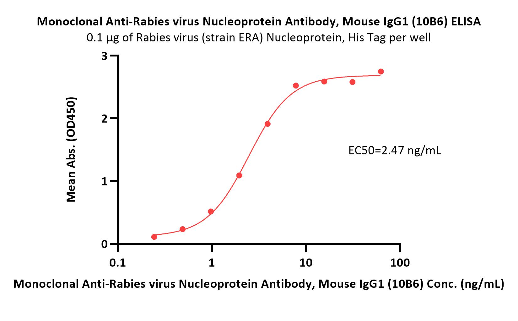  Nucleoprotein ELISA