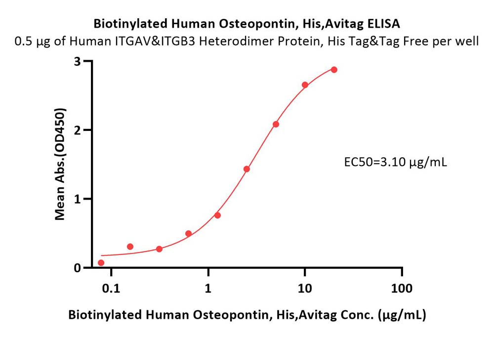  Osteopontin ELISA