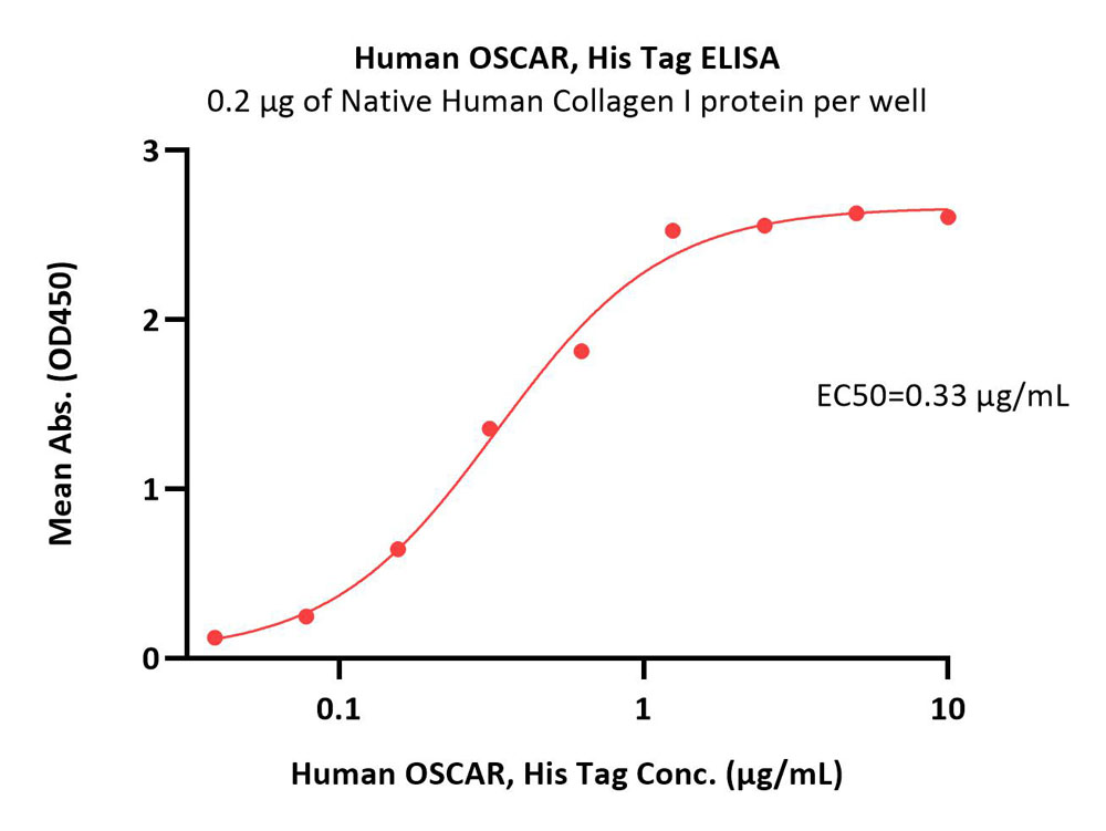  OSCAR ELISA