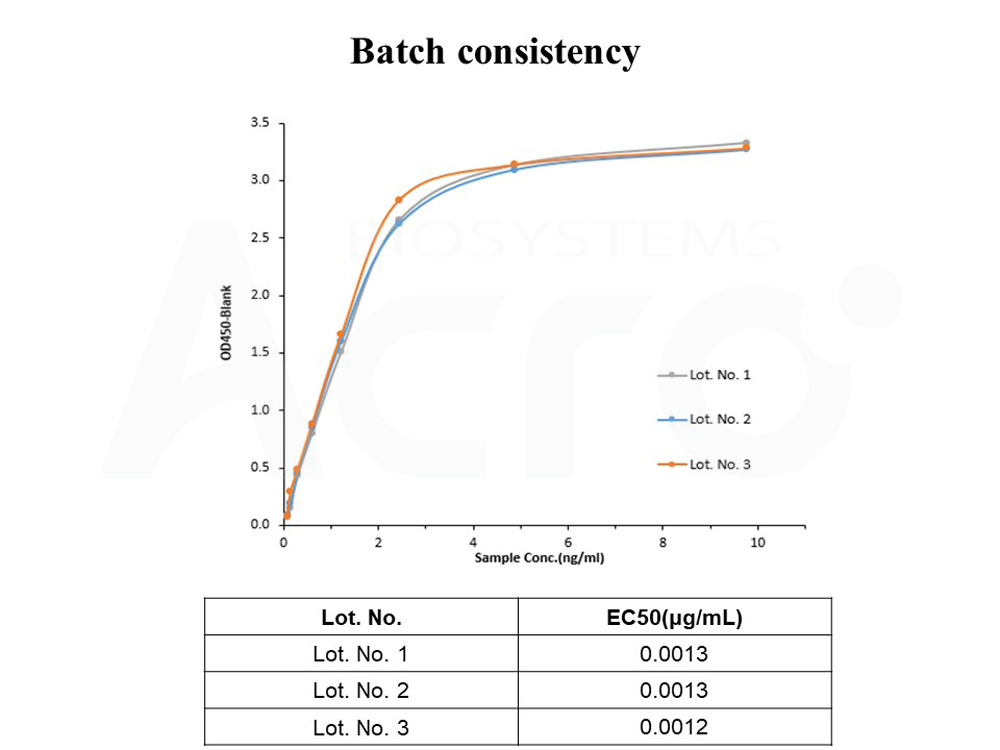  PD-1 BATCH ELISA