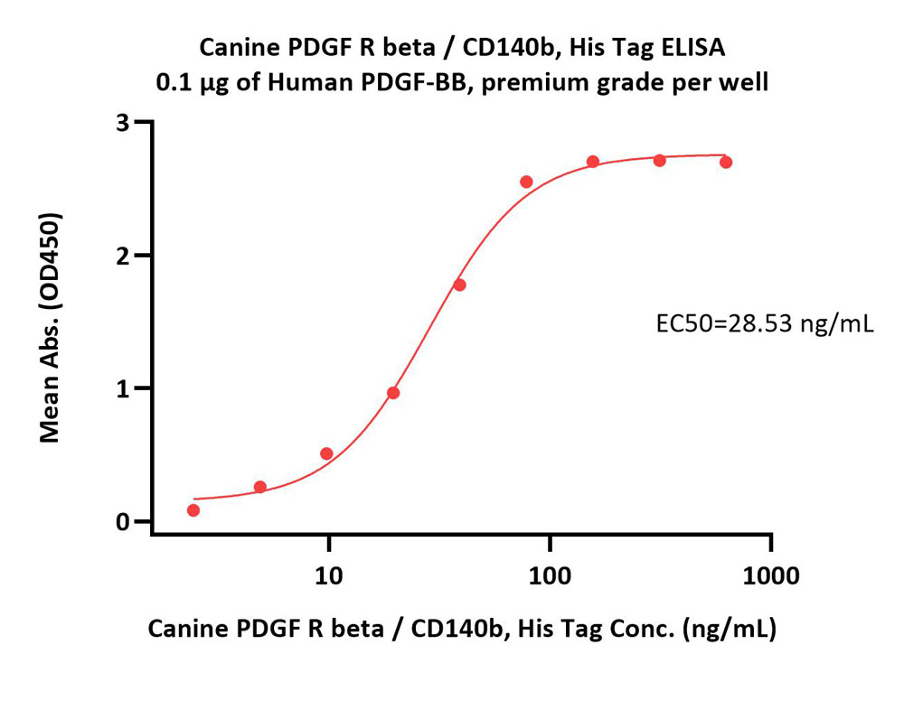  PDGF R beta ELISA