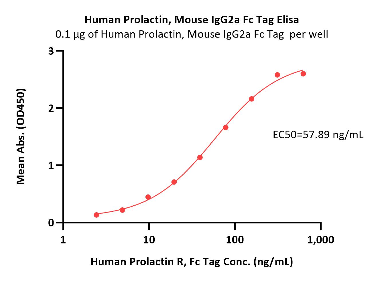  Prolactin ELISA