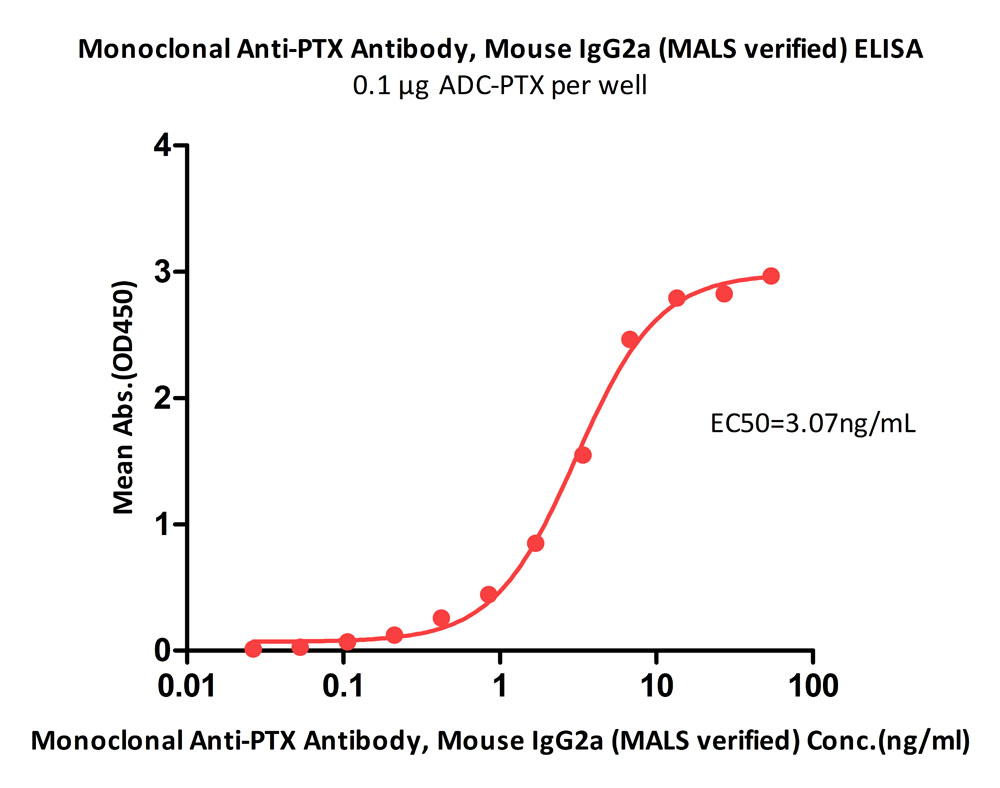  PTX ELISA