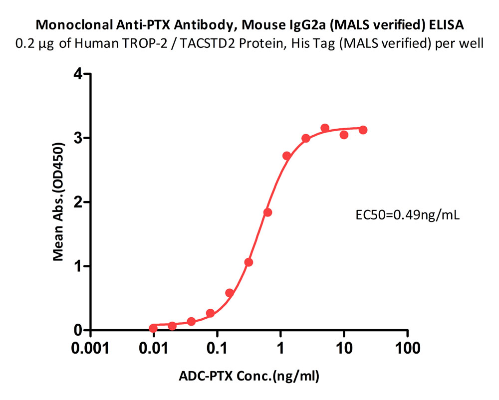  PTX ELISA