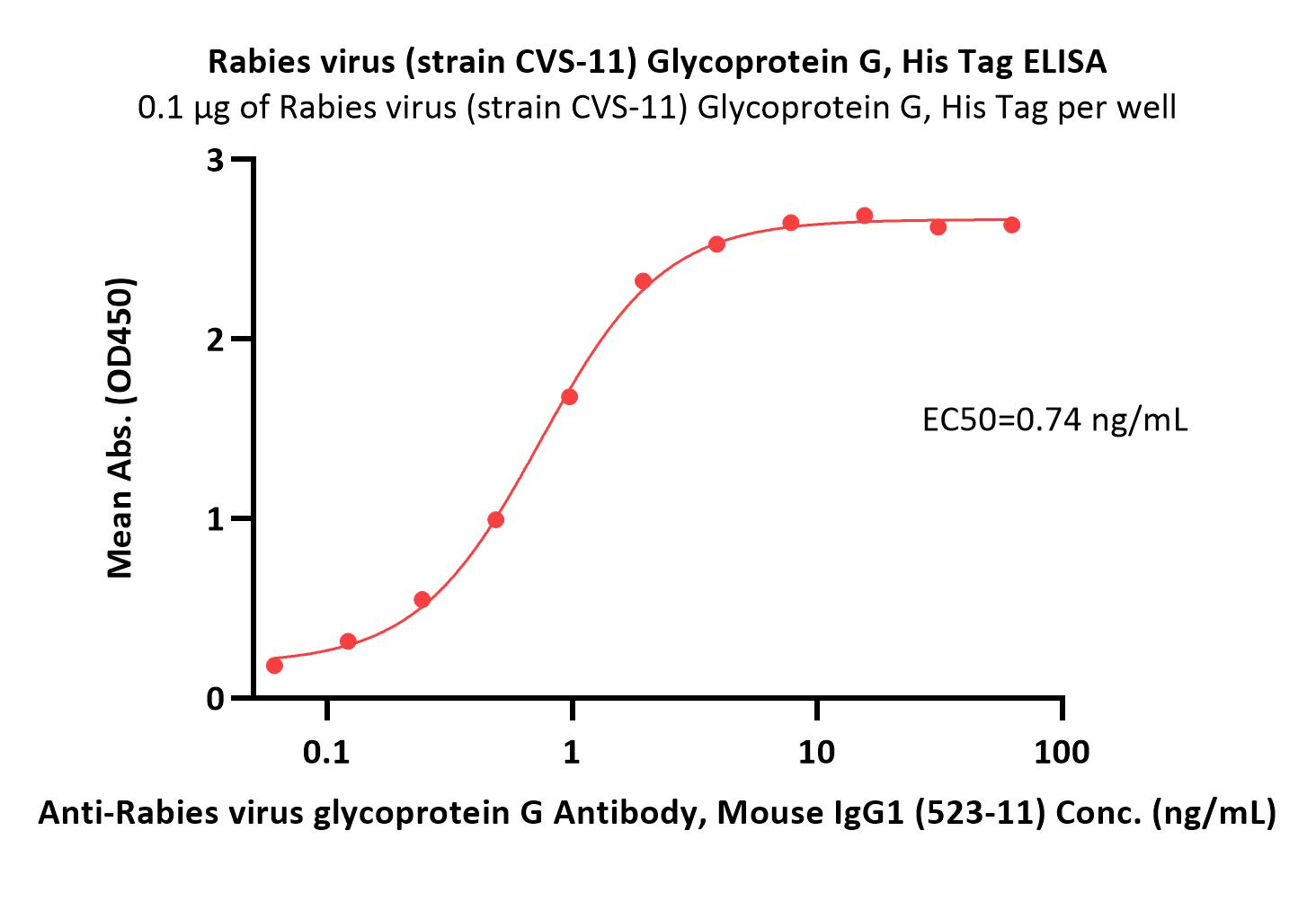  Glycoprotein/G Protein (RABV) ELISA