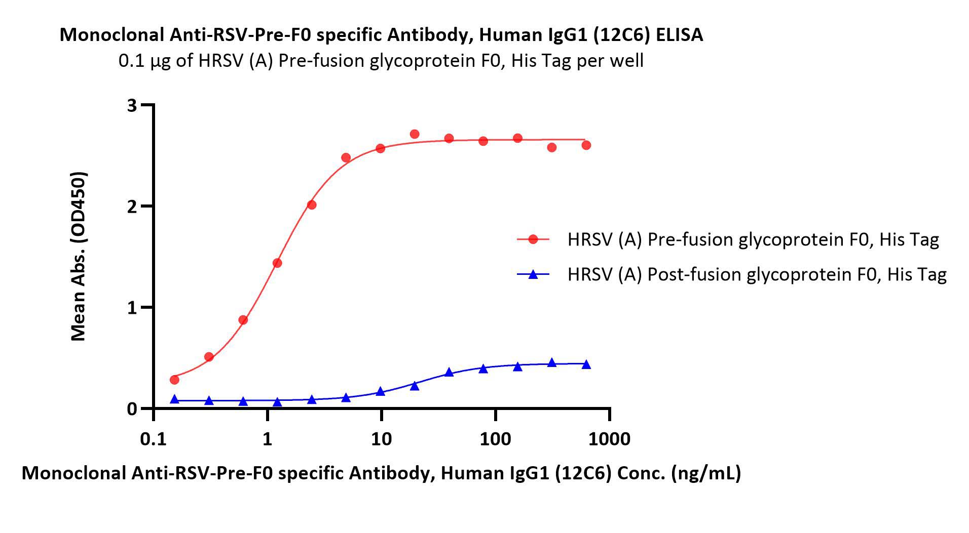  Prefusion glycoprotein F0/pre-F protein (RSV) ELISA