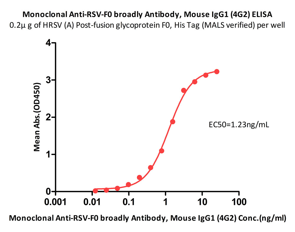  Post-Fusion glycoprotein F0 ELISA