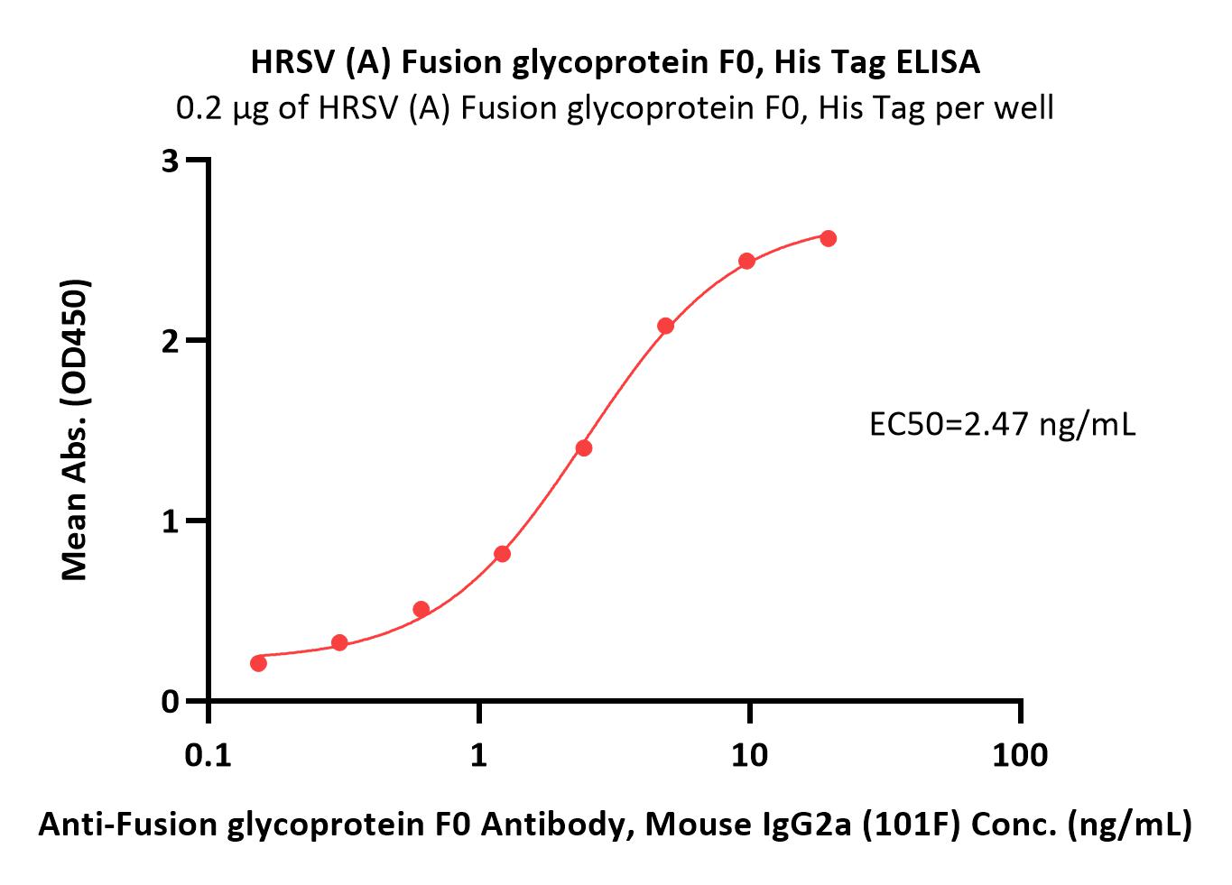  Pre-Fusion glycoprotein F0 ELISA