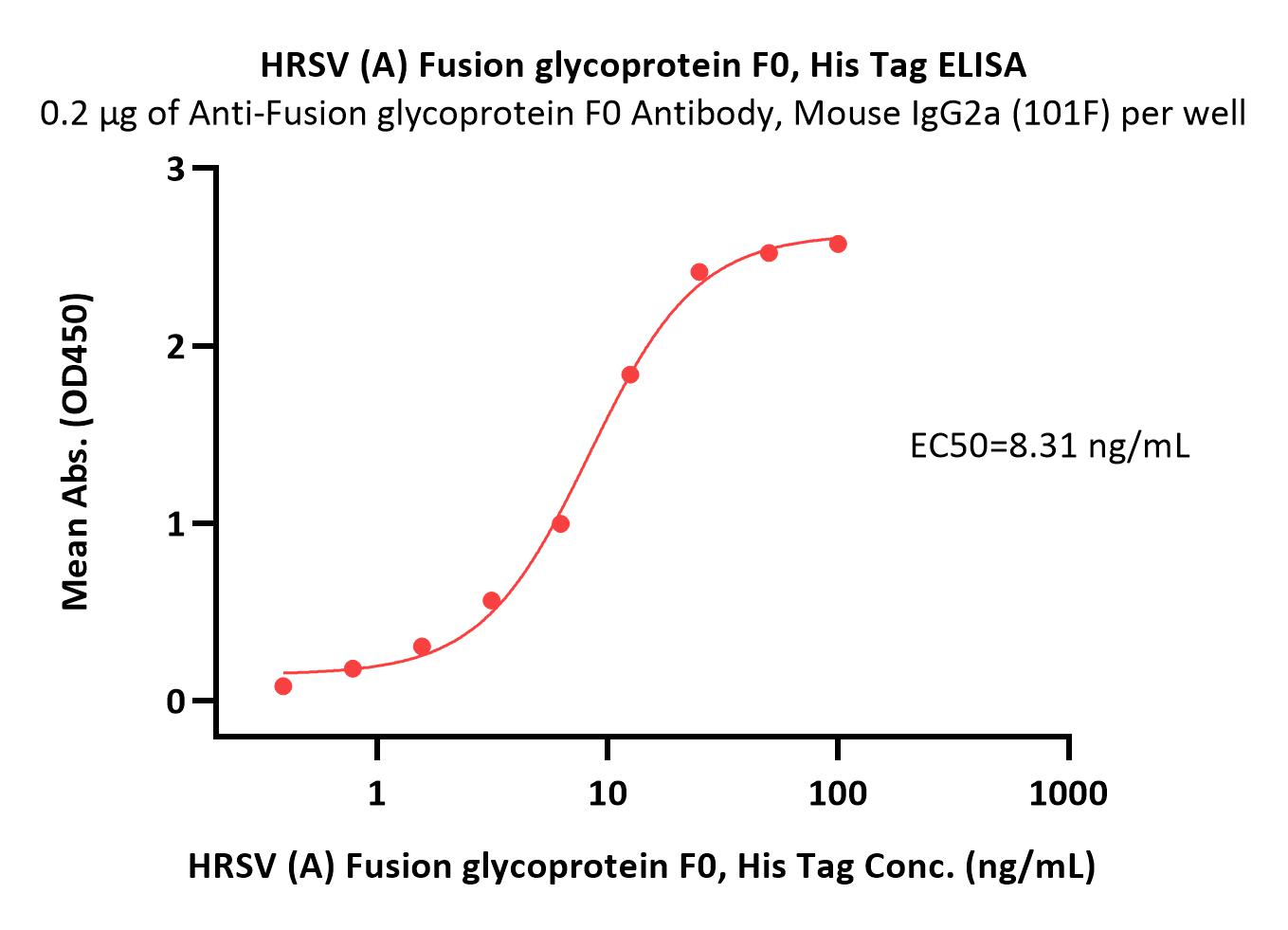  Prefusion glycoprotein F0/pre-F protein (RSV) ELISA