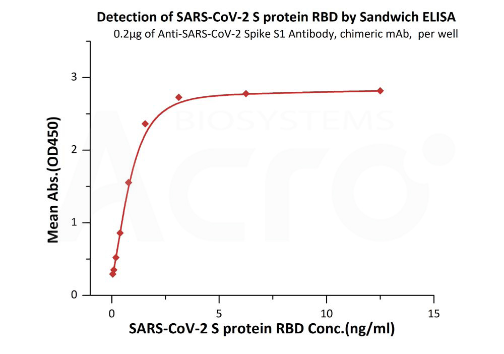 Anti-SARS-CoV-2 Spike RBD Antibody, Chimeric mAb, Human IgG1 (AM122)Anti-SARS-CoV-2 Spike RBD Antibody, Chimeric mAb, Human IgG1 (AM122) (Cat. No. S1N-M12A1) ELISA bioactivity