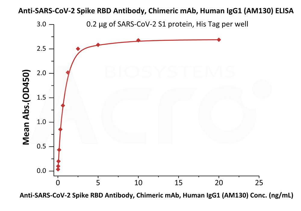 Anti-SARS-CoV-2 Spike RBD Antibody, Chimeric mAb, Human IgG1 (AM130)Anti-SARS-CoV-2 Spike RBD Antibody, Chimeric mAb, Human IgG1 (AM130) (Cat. No. S1N-M13A1) ELISA bioactivity